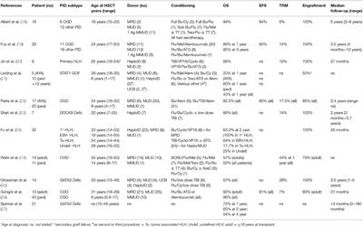 Allogeneic HSCT in Adolescents and Young Adults With Primary Immunodeficiencies